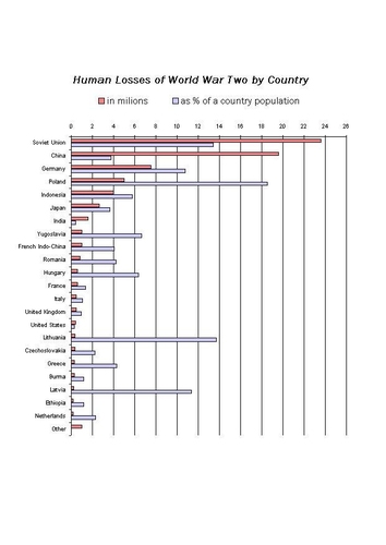 Víctimas de la segunda guerra mundial
