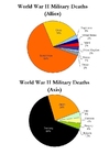 Víctimas militares de la segunda guerra mundial